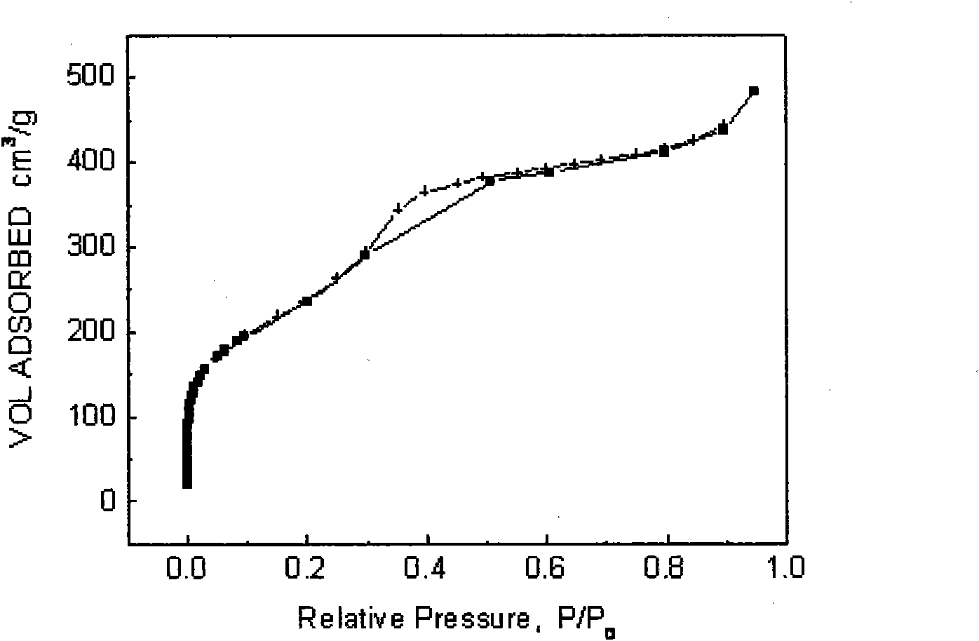 Cubic mesoporous molecular sieve catalyst with micropore canals, preparation method and use thereof