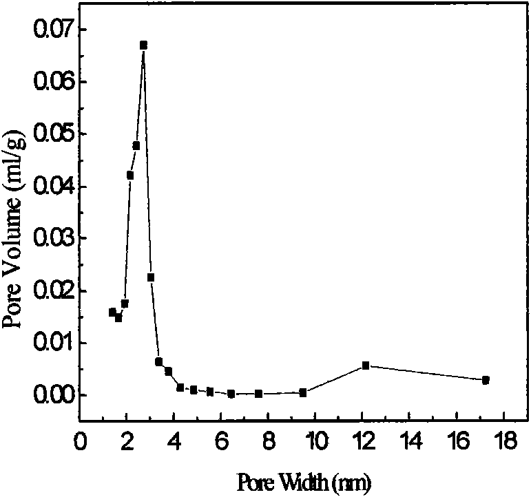 Cubic mesoporous molecular sieve catalyst with micropore canals, preparation method and use thereof