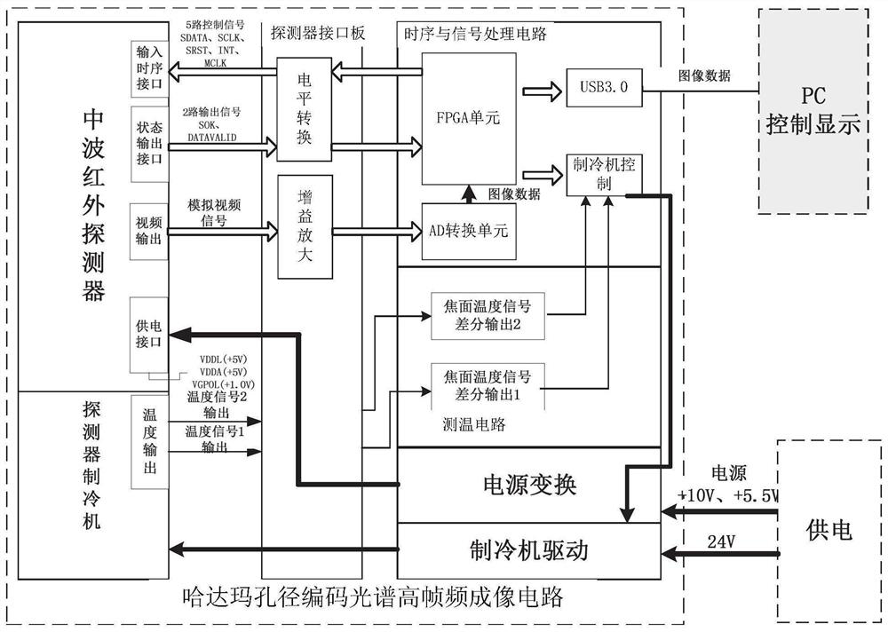 A Mid-wave Infrared Hadamard Aperture Coded Spectral High Frame Rate Imaging Circuit