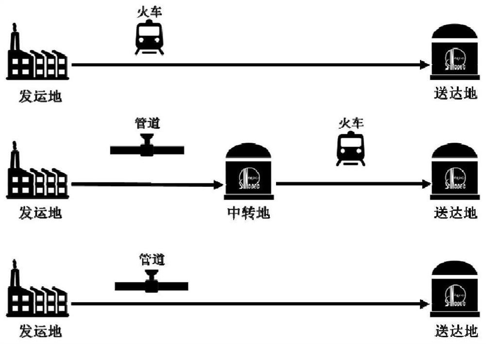 Product oil primary logistics optimization method and system considering multimodal transportation