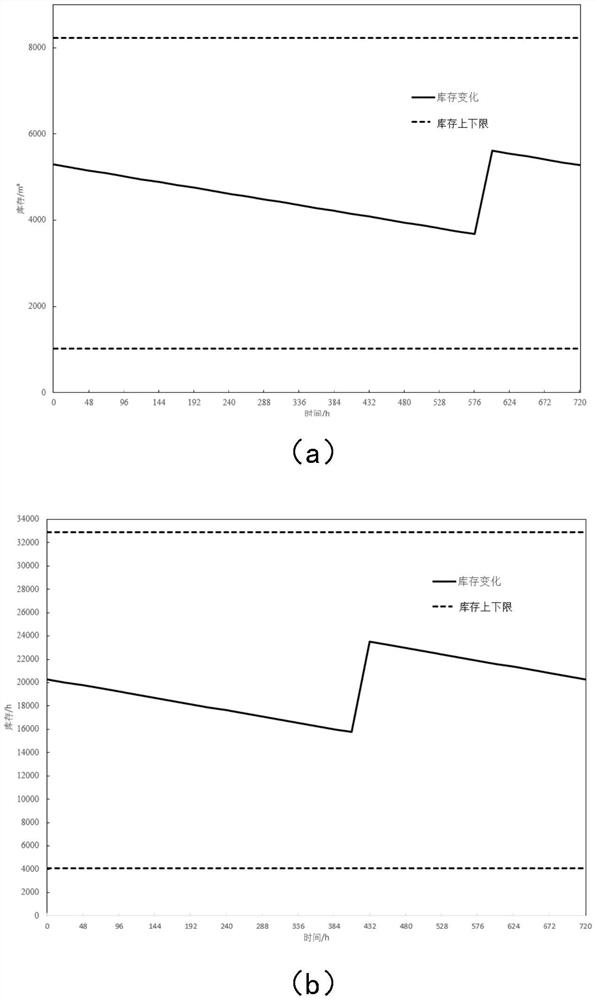 Product oil primary logistics optimization method and system considering multimodal transportation