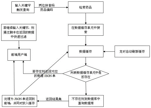 Method for realizing high-concurrency retrieval of medicine in hospital HIS system