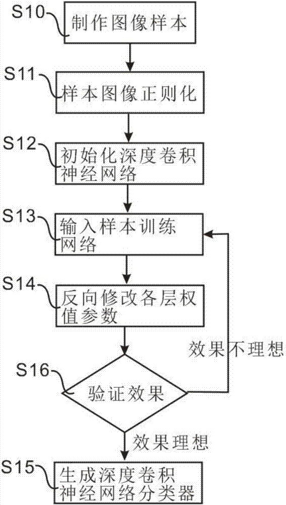 Chinning count detection method and device based on deep convolution network