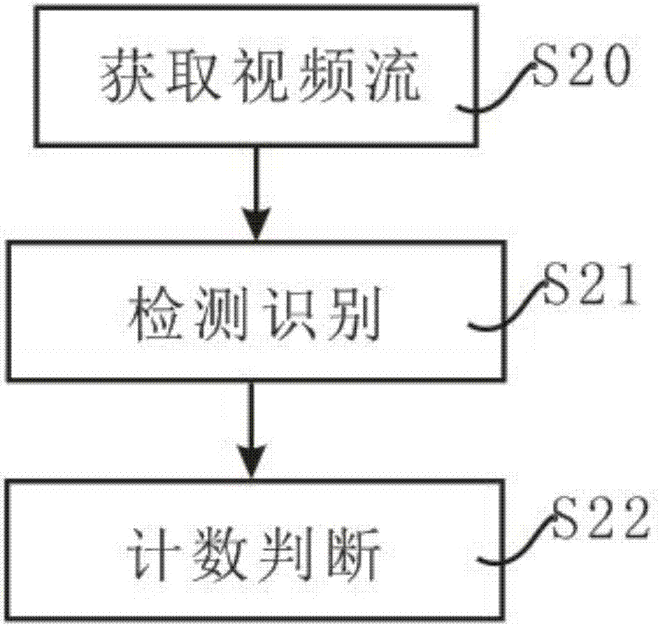 Chinning count detection method and device based on deep convolution network