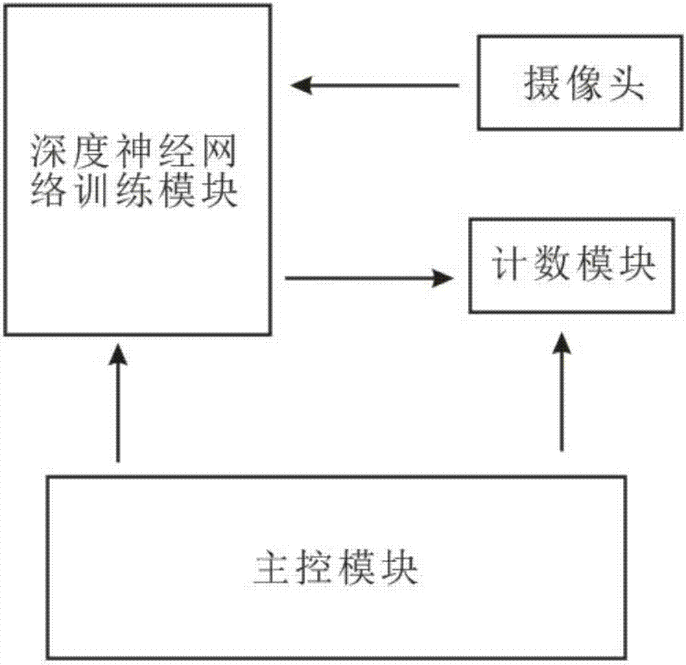 Chinning count detection method and device based on deep convolution network