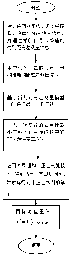 Robust positioning method based on arrival time difference under non-line-of-sight error condition