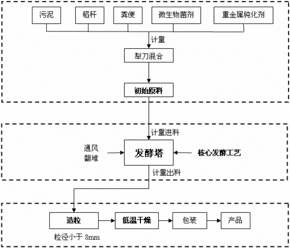 Method for quickly preparing soil conditioner with municipal sludge