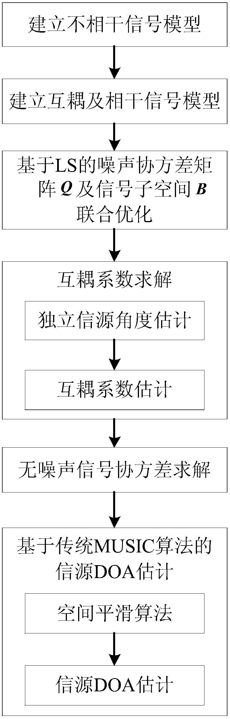 DOA estimation method considering mutual coupling effect under non-uniform noise condition