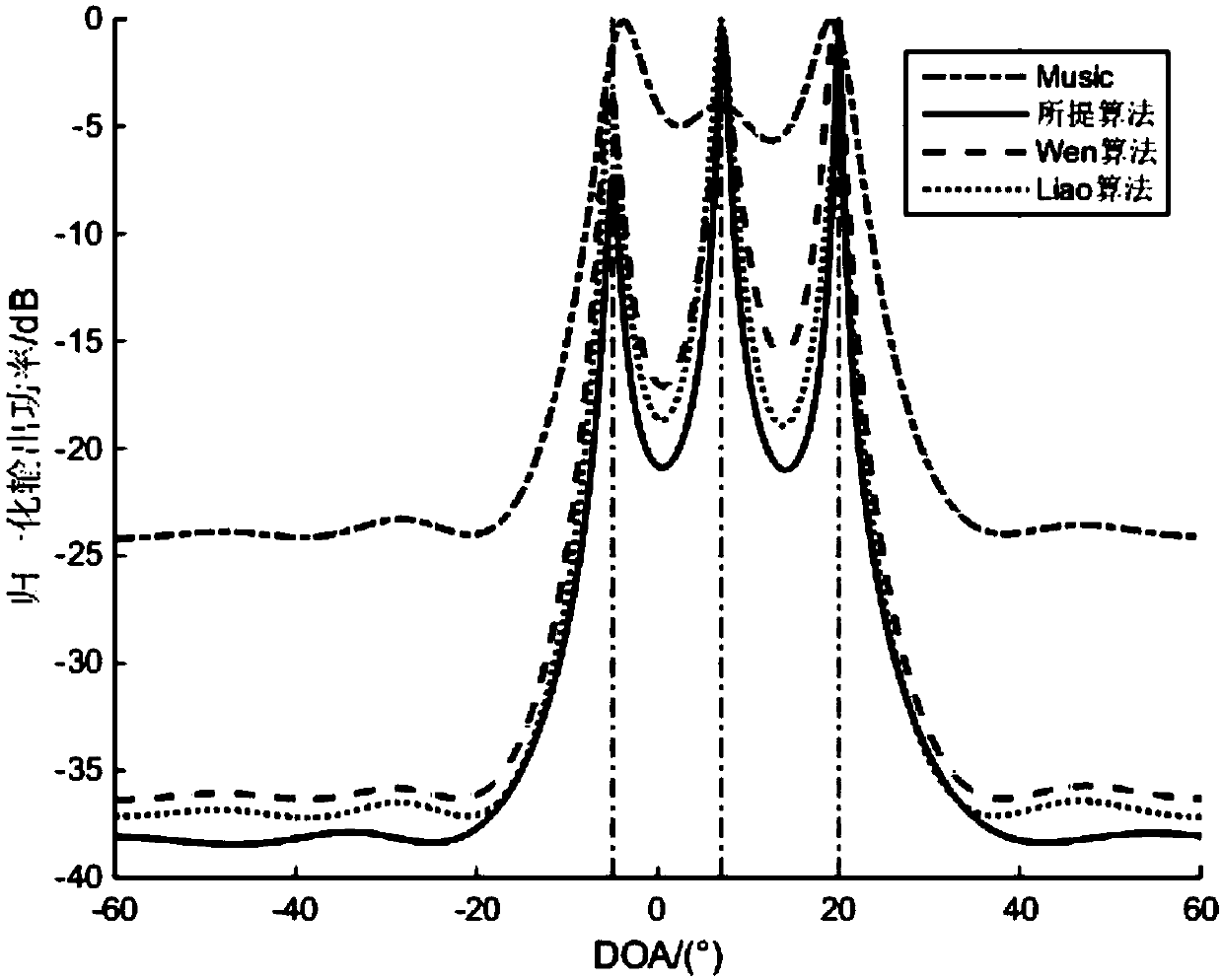 DOA estimation method considering mutual coupling effect under non-uniform noise condition