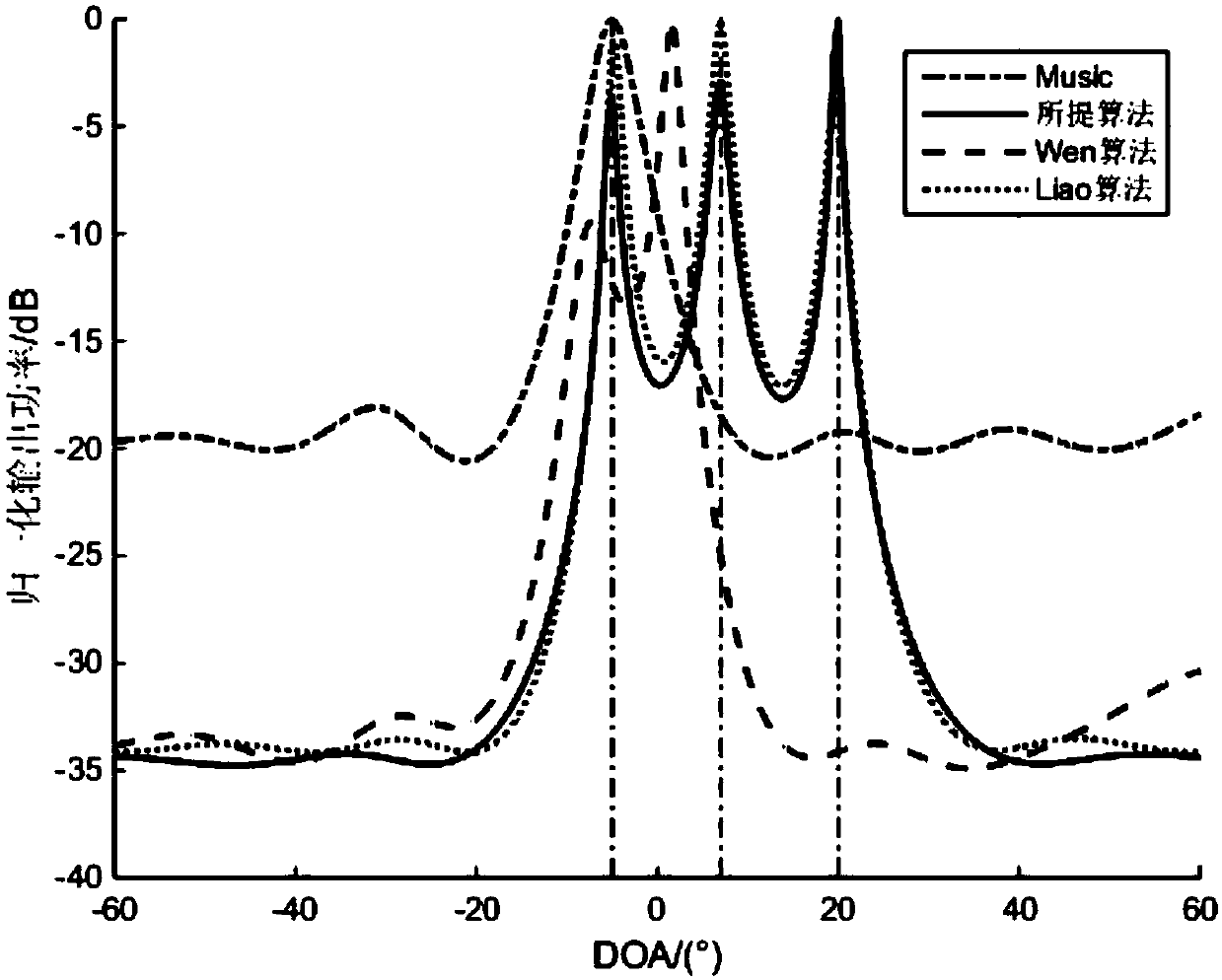 DOA estimation method considering mutual coupling effect under non-uniform noise condition