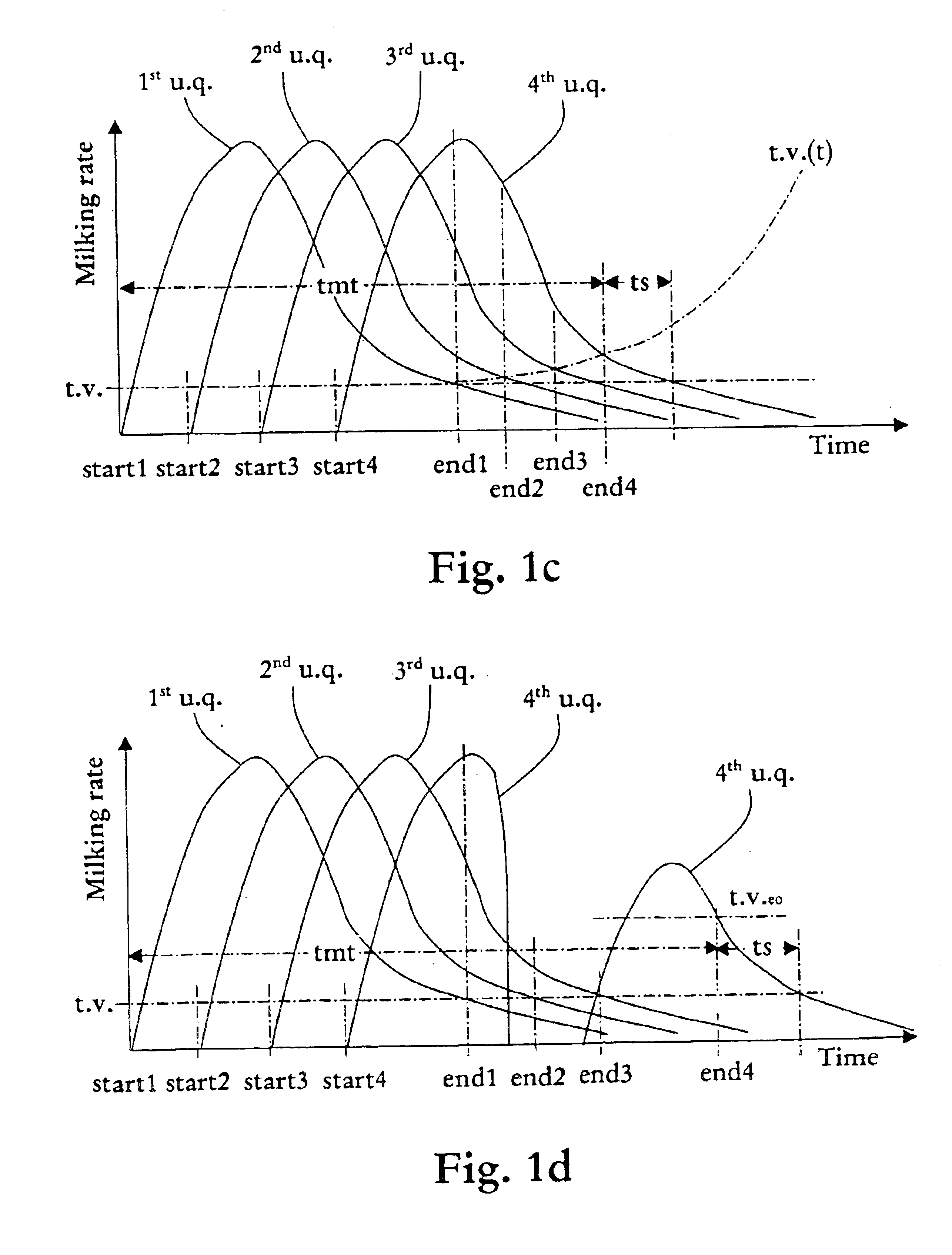 Optimization of milking