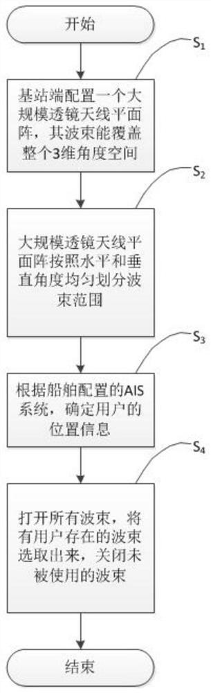 Beam selection and user scheduling method of large-scale antenna planar array in sea area