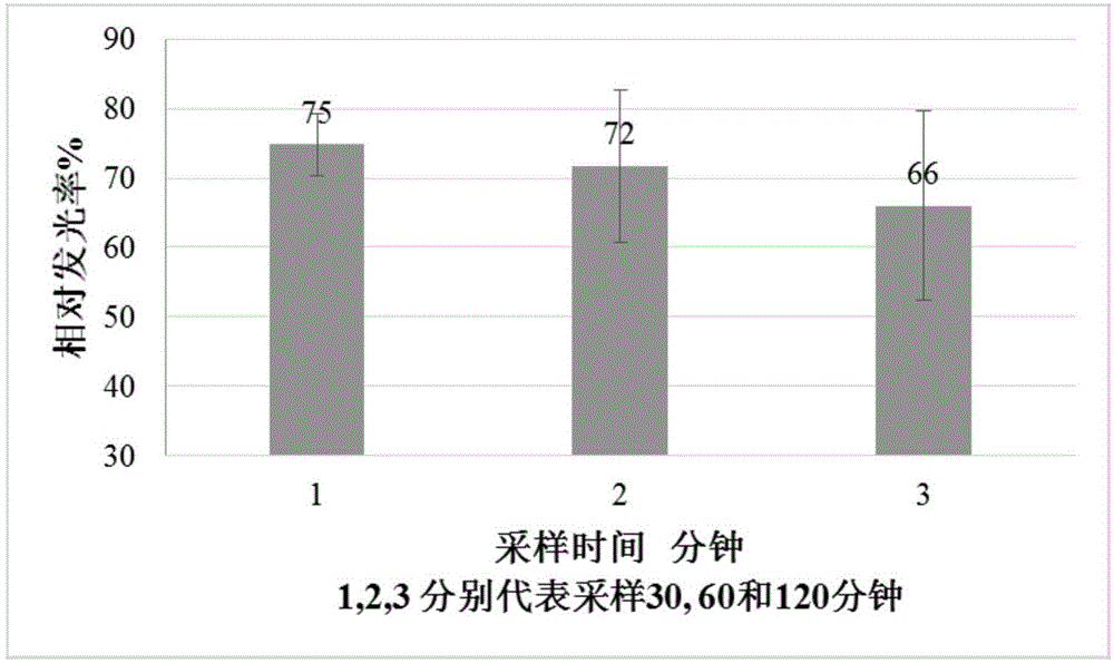 Detection method for acute biological toxicities of pollutants on dust-haze day