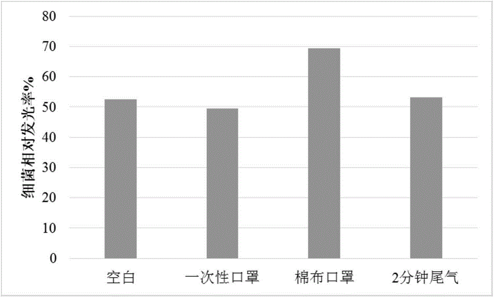 Detection method for acute biological toxicities of pollutants on dust-haze day