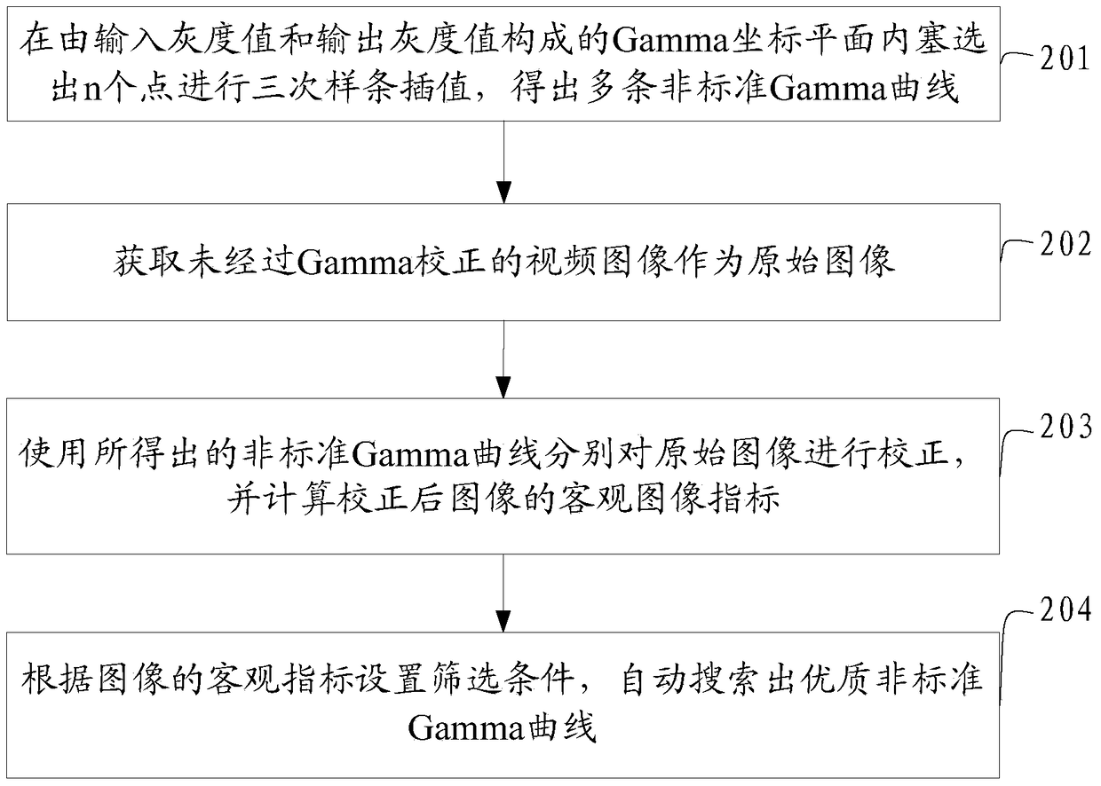 An automatic search method for high-quality non-standard gamma curves