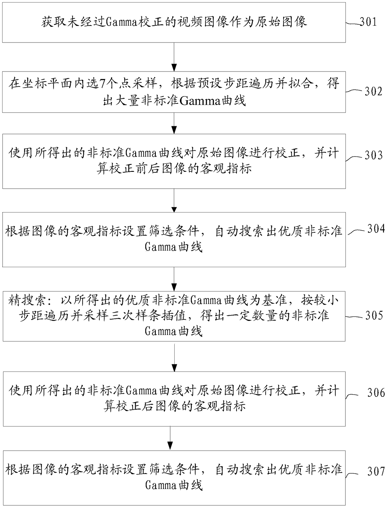 An automatic search method for high-quality non-standard gamma curves