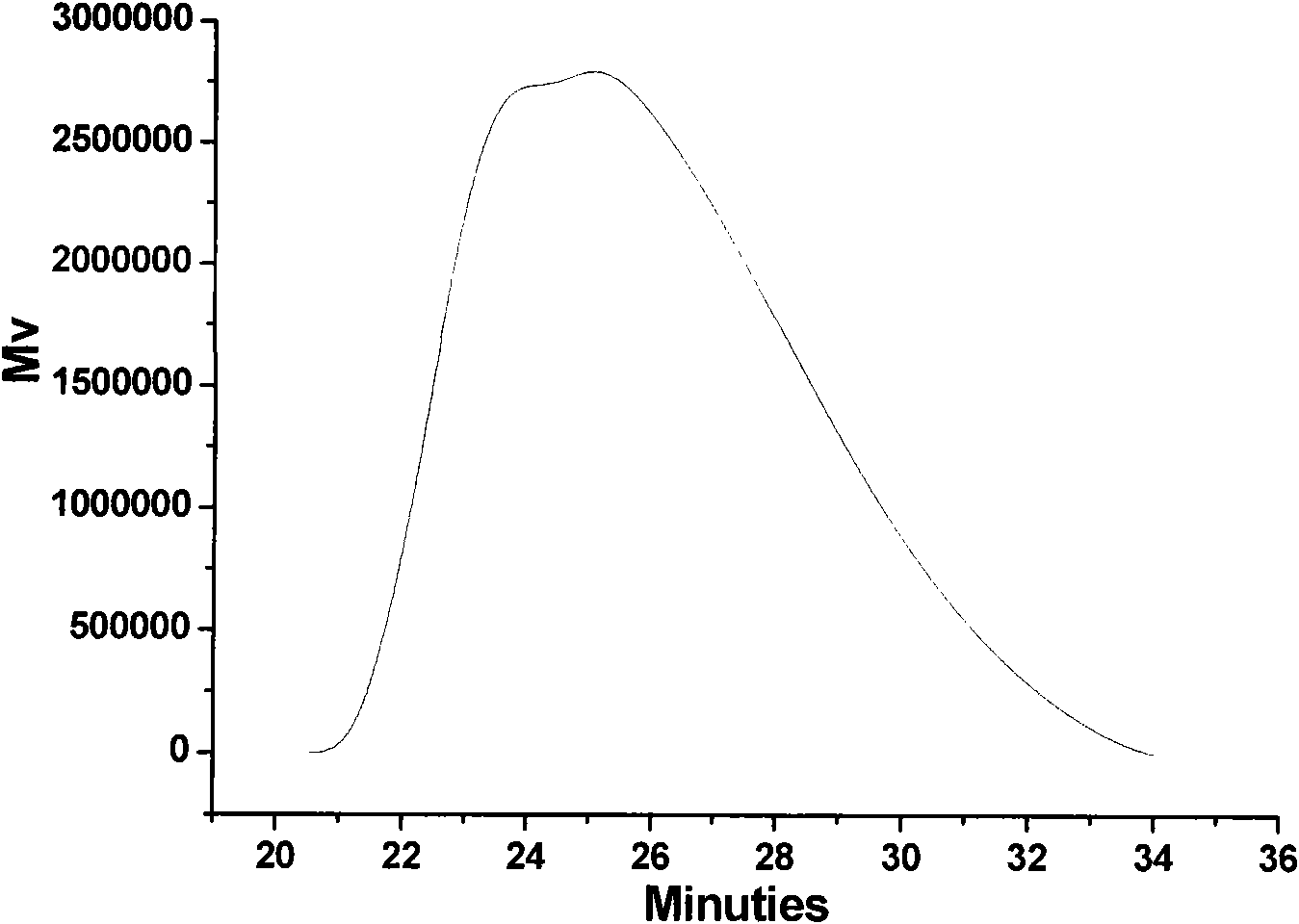 One-step method for synthesizing styrene/ N-benzyl maleimide/ maleic anhydride terpolymer