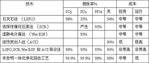 Integrated purification and recovery process of sintering flue gas pollutants