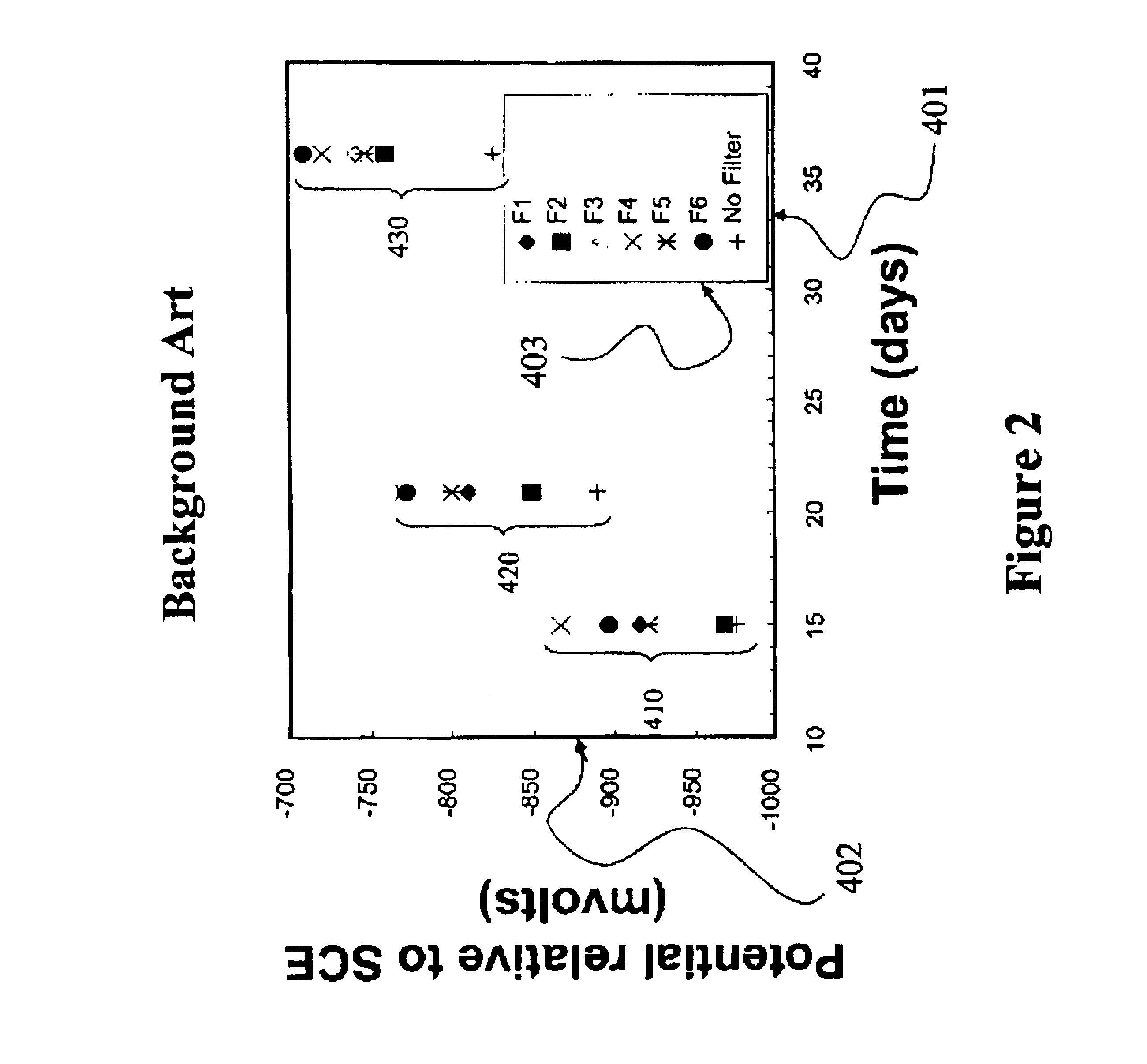 Apparatus, system and method for extending the life of sacrificial anodes on cathodic protection systems