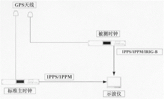 Test Method Based on Clock Synchronization Protocol of Power Industry Network Measurement and Control System