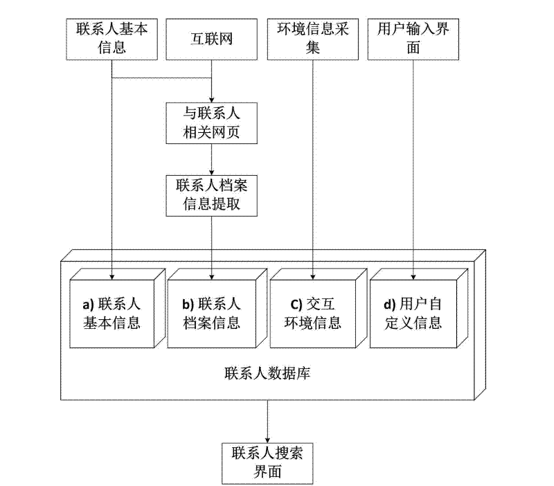 Extraction method of information in personal address list