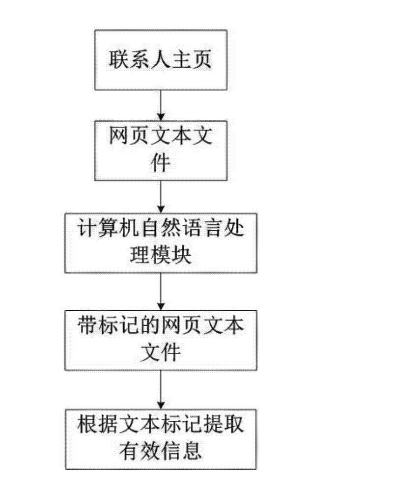 Extraction method of information in personal address list