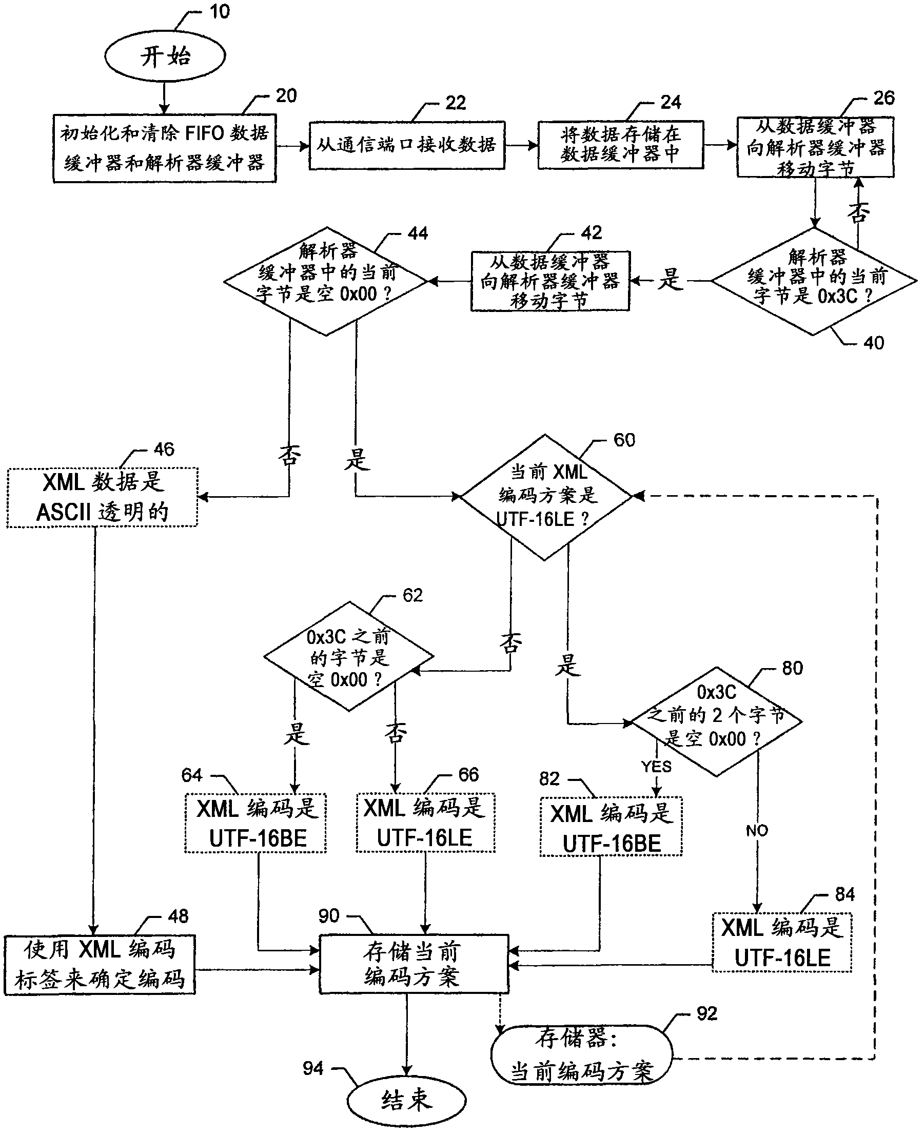 Detection of utf-16 encoding in streaming xml data without a byte-order mark and related printers, systems, methods, and computer program products