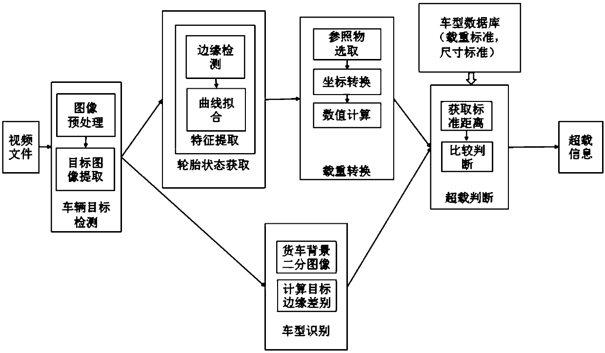 Truck overload monitoring method and system based on monitoring video