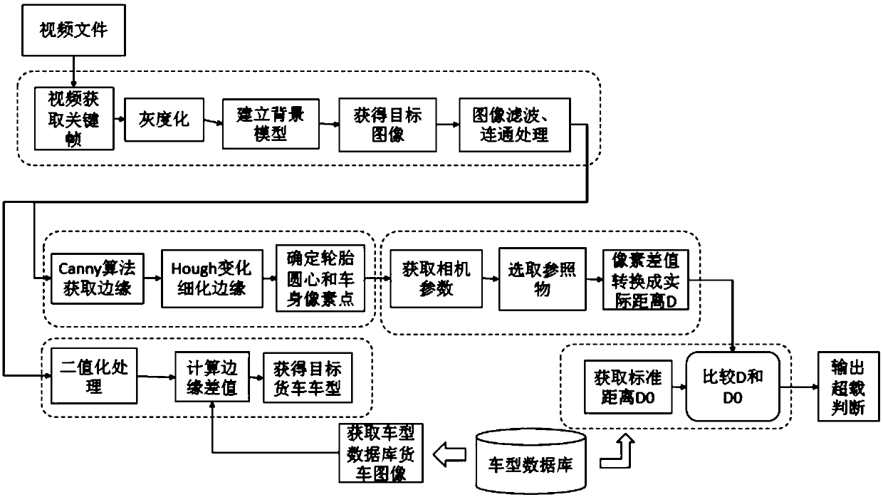 Truck overload monitoring method and system based on monitoring video