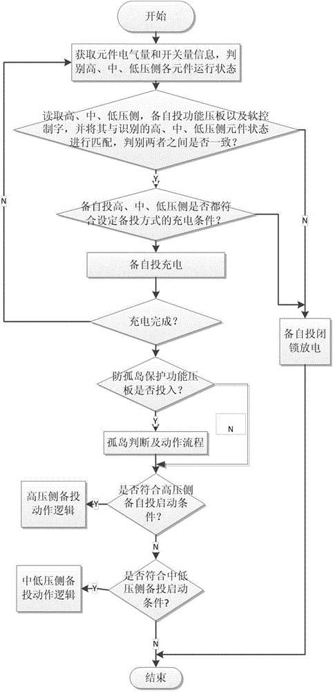 Transformer station domain island protection and backup automatic switching integrated method