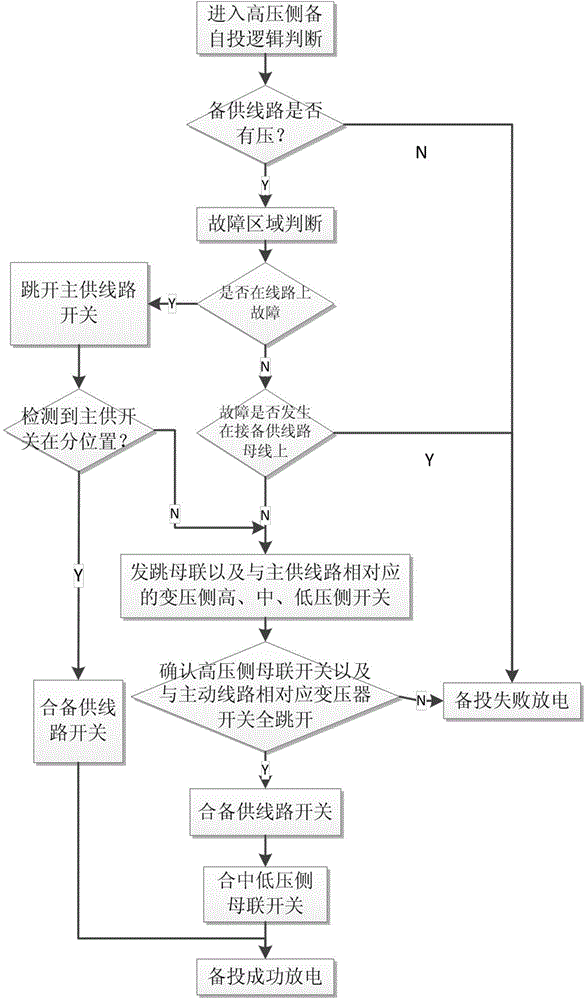 Transformer station domain island protection and backup automatic switching integrated method