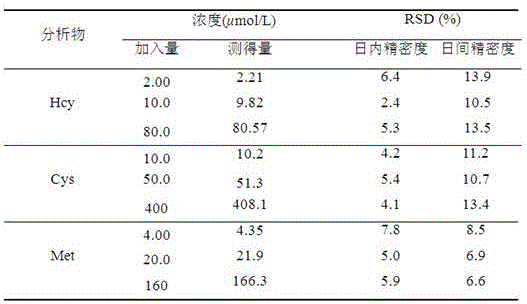 Liquid chromatography tandem mass spectrum method for detecting sulphur amino acids in blood plasma using non-derivation method