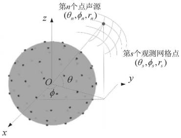 Automobile noise source acoustic imaging method based on array element random uniform distribution spherical array deconvolution beam forming