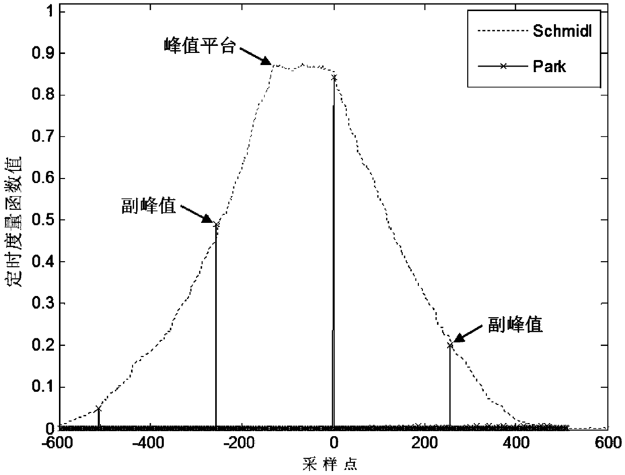 OFDM (Orthogonal Frequency-Division Multiplexing) training sequence construction method and synchronization method