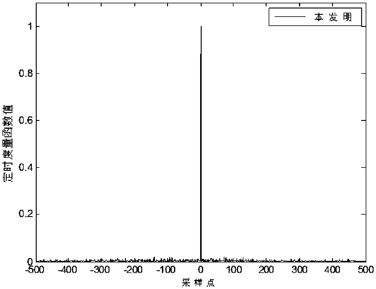 OFDM (Orthogonal Frequency-Division Multiplexing) training sequence construction method and synchronization method