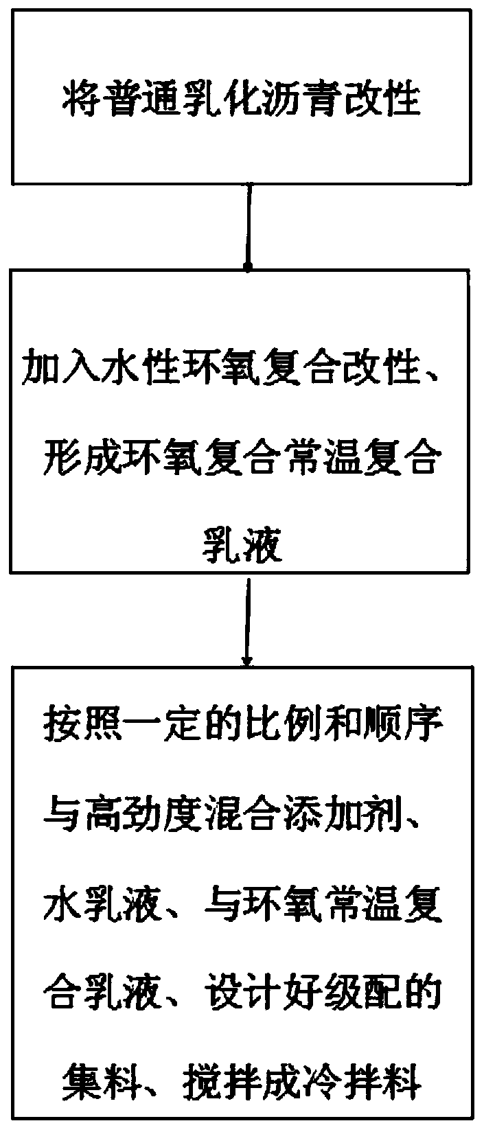 Cold-mix material of epoxy modified emulsified asphalt and preparation method thereof