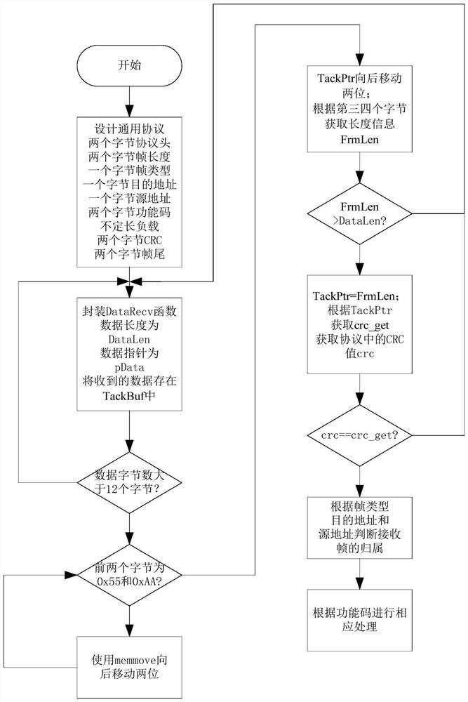 Protocol analysis method suitable for multiple buses