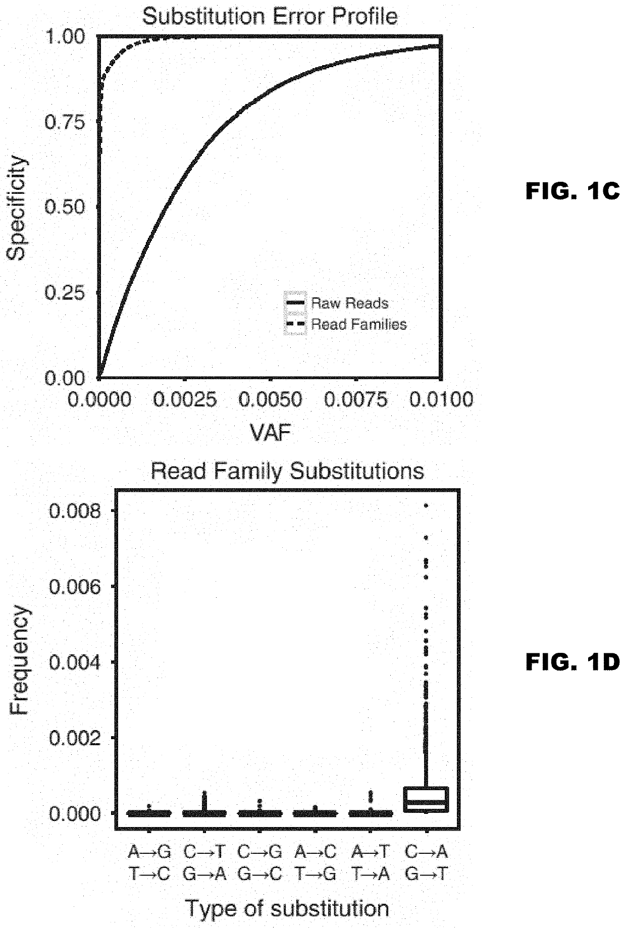 Detection of rare sequence variants, methods and compositions therefor