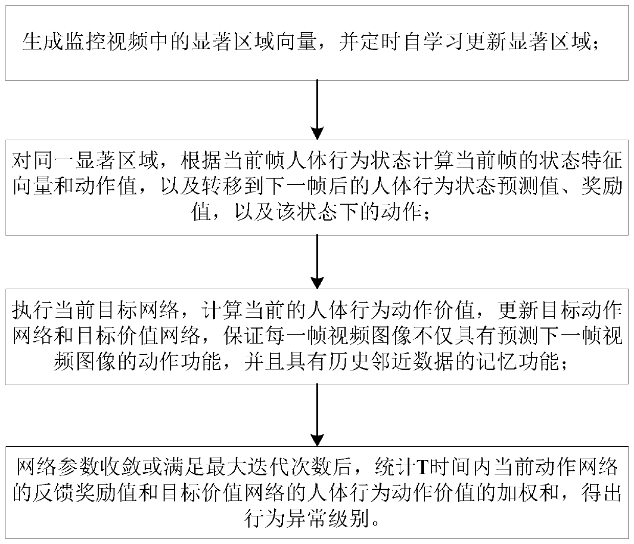 Self-learning human body behavior recognition and anomaly detection method