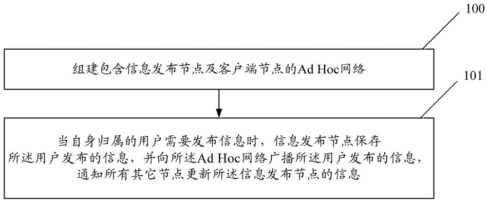 Method and system for publishing and acquiring information