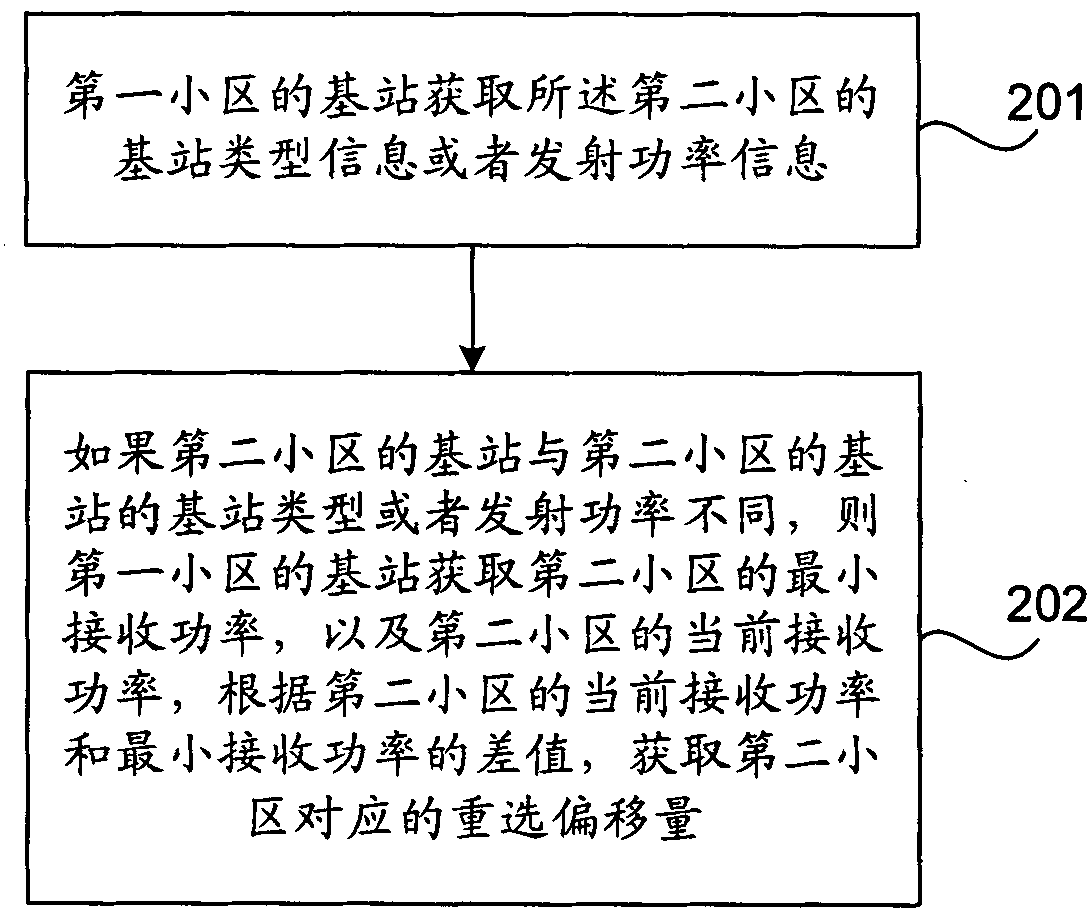 Reselect offset acquisition and processing method, base station and user equipment