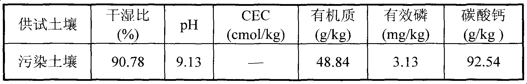 Method for repairing nitrobenzene compound contaminated soil by utilizing flax