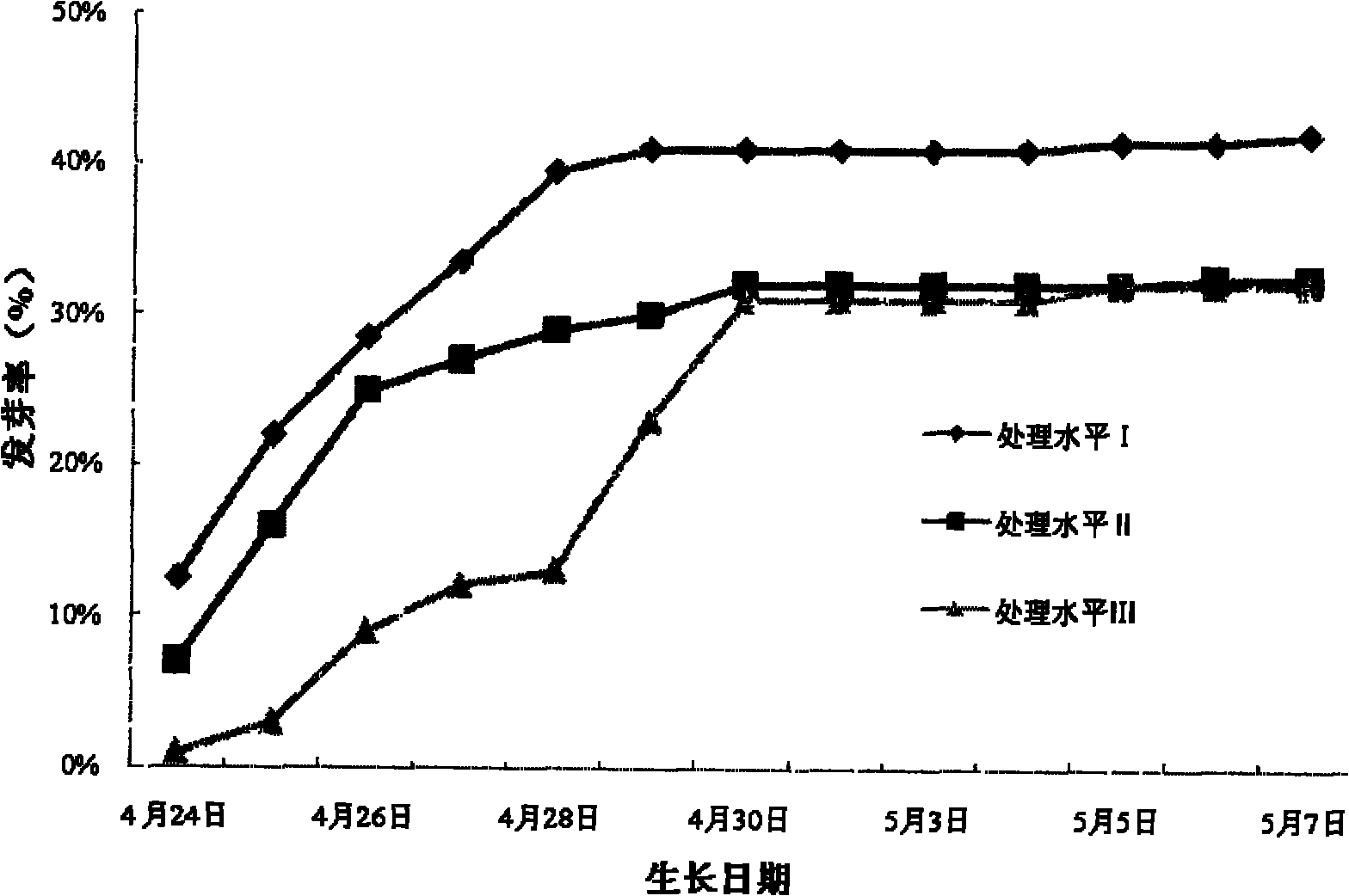 Method for repairing nitrobenzene compound contaminated soil by utilizing flax