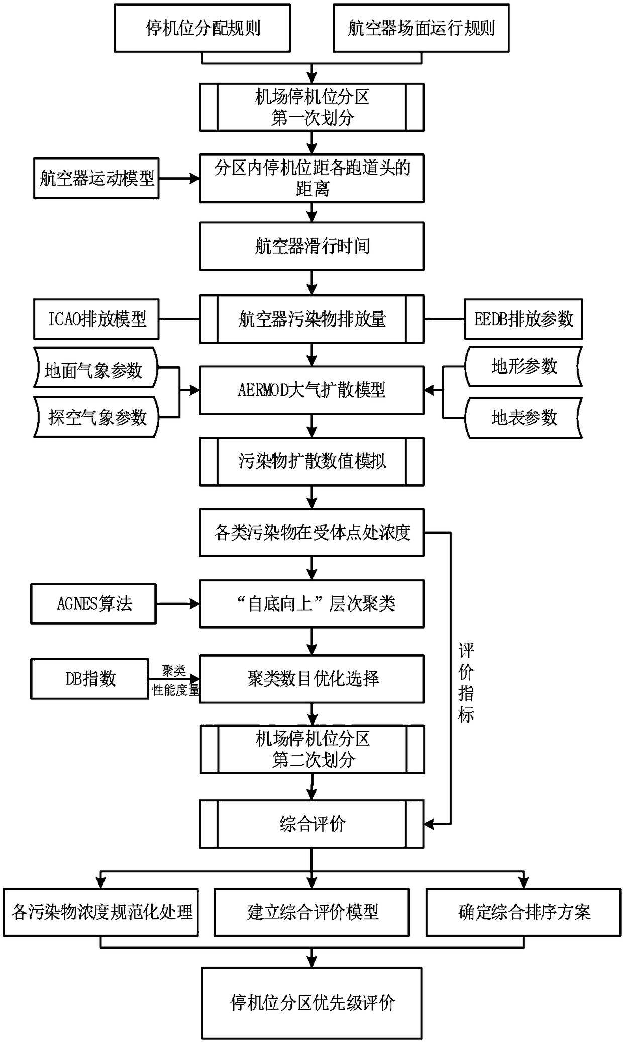 An airport parking position priority analysis method and system aiming at atmospheric environmental impact