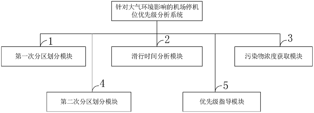 An airport parking position priority analysis method and system aiming at atmospheric environmental impact