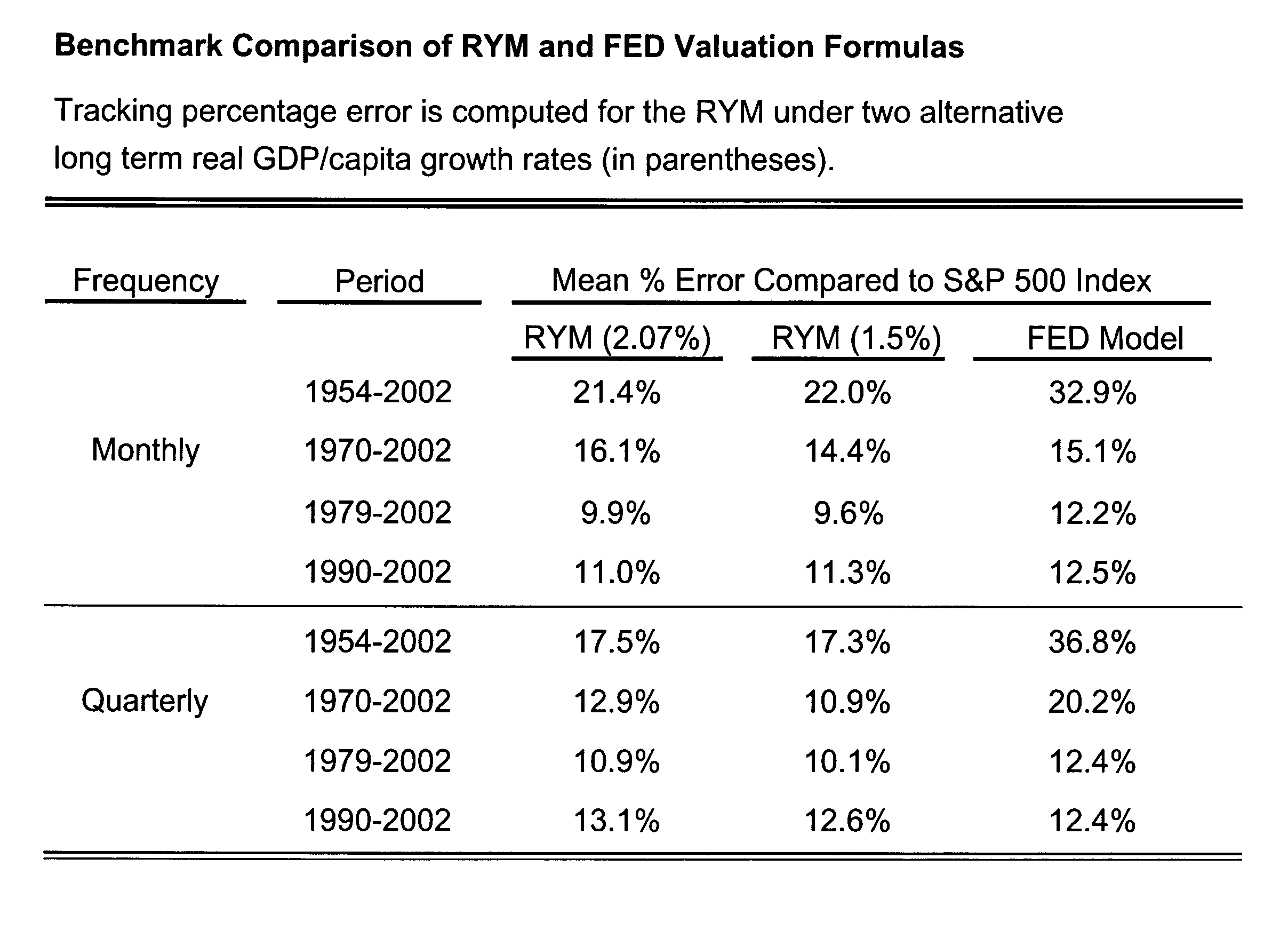 Asset analysis according to the required yield method