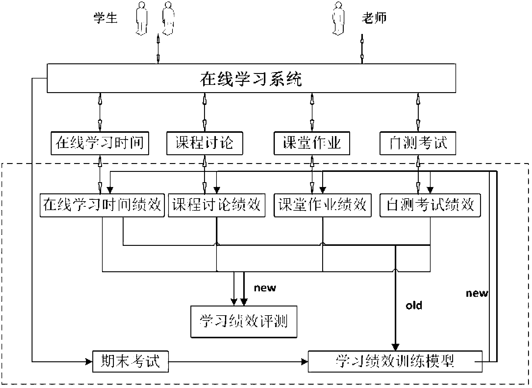 Performance assessment method based on online learning entire process