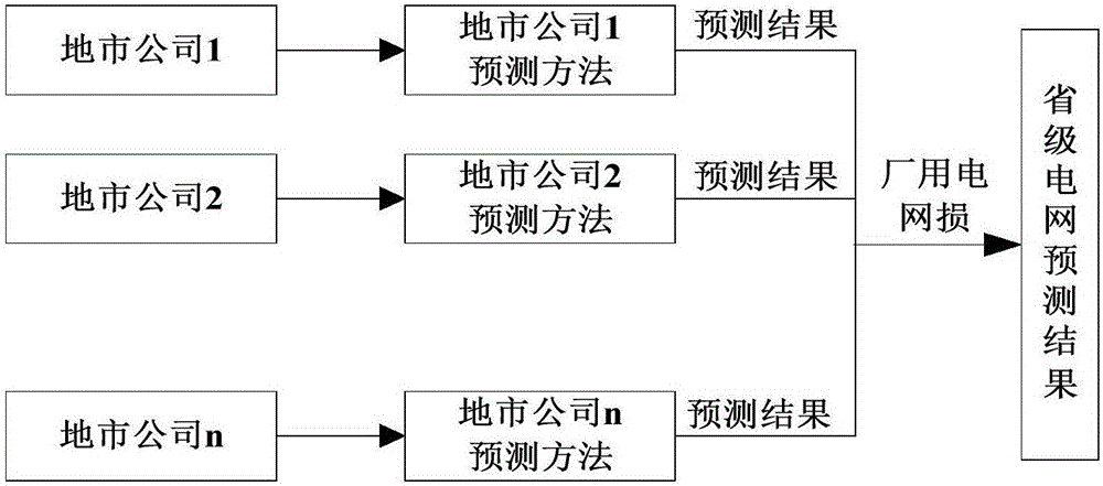 Large power grid load prediction method based on comprehensive evaluation of analog-meteorological subareas