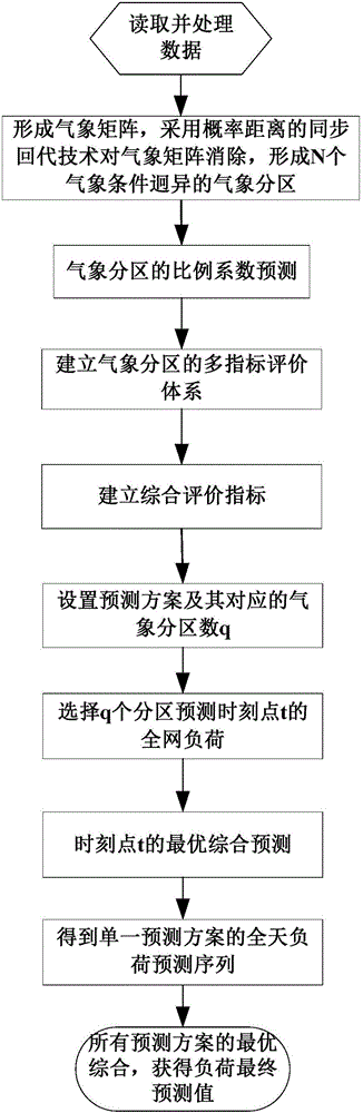 Large power grid load prediction method based on comprehensive evaluation of analog-meteorological subareas