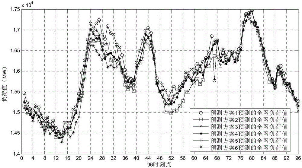 Large power grid load prediction method based on comprehensive evaluation of analog-meteorological subareas